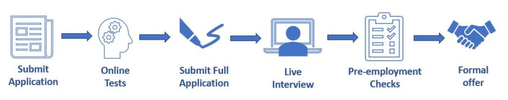 Border Force application & selection process:
1. Submit short application
2. Complete online test
3. Submit full application
4. Interview via MS Teams
5. Pre-employment checks
6. Formal offer